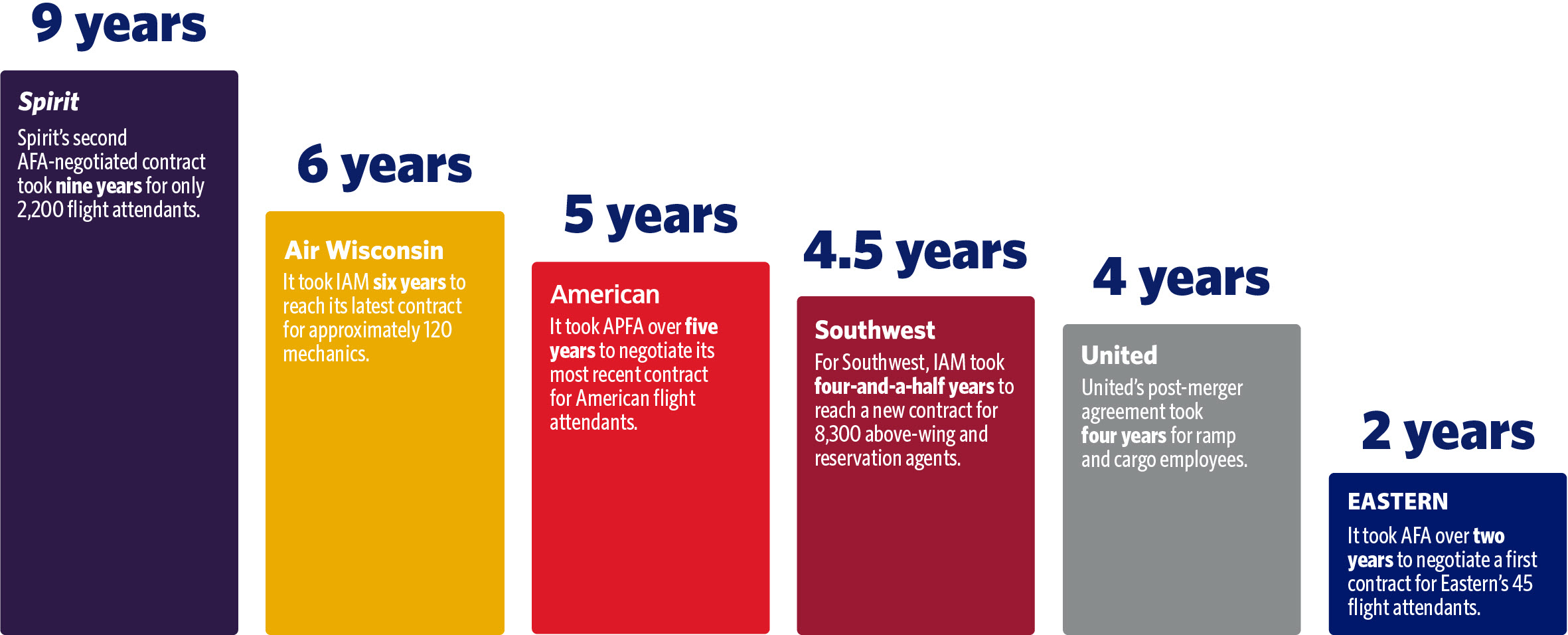 Delta negotiations years waiting graph