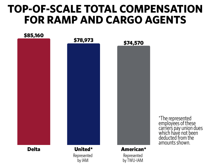 Ramp and cargo compensation chart 2024