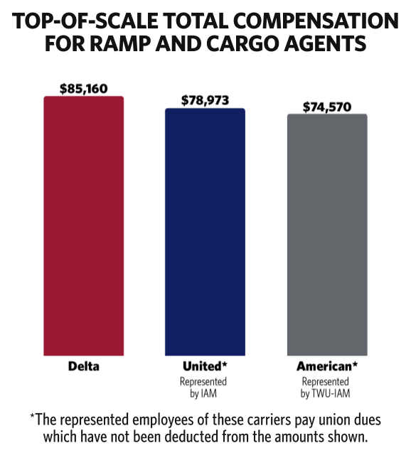 Ramp and cargo compensation chart 2024