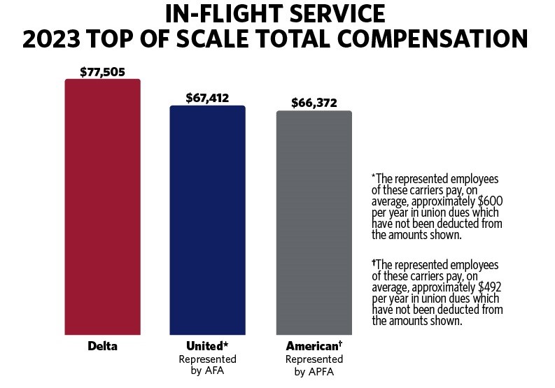 Flight attendant compensation chart 2023