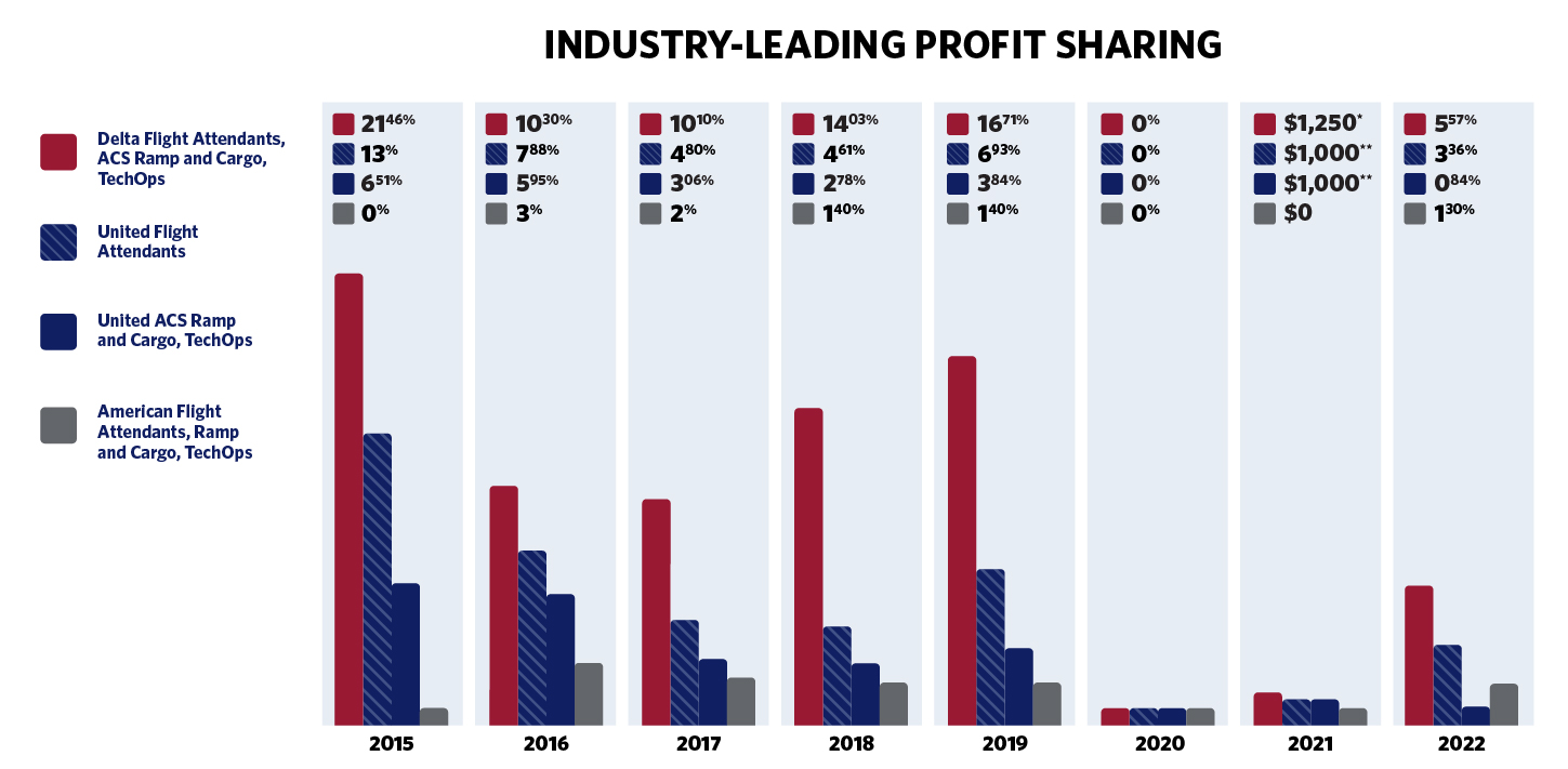 Industry-leading profit sharing chart