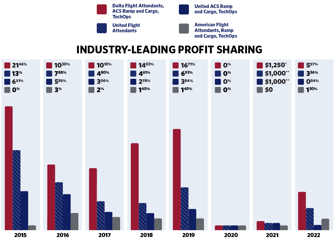 Industry-leading profit sharing chart