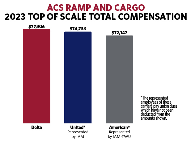 Ramp and cargo compensation chart 2023
