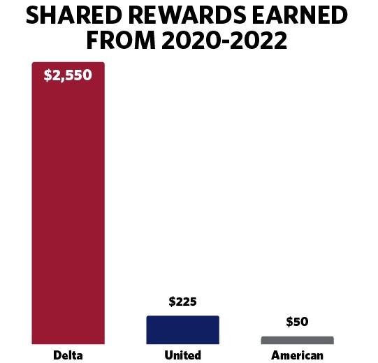 Shared rewards chart 2023