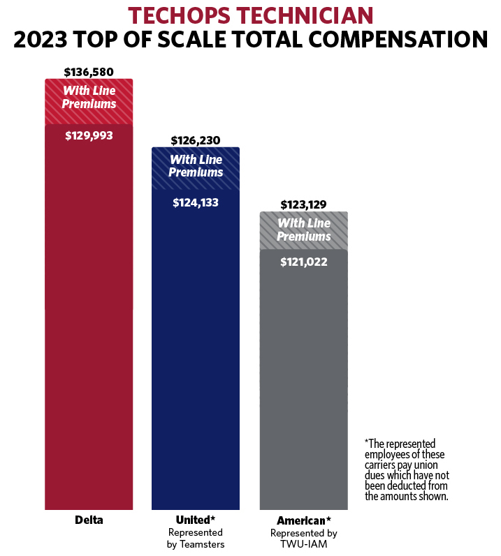 Mechanics compensation chart 2023